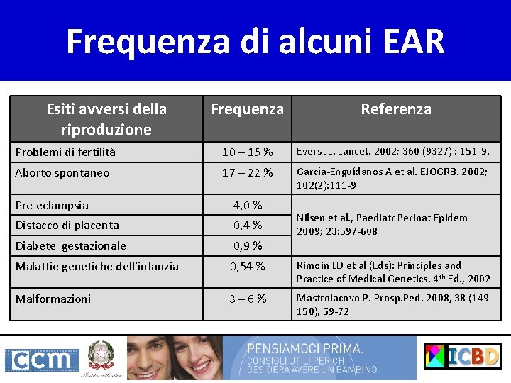 Frequenza di alcuni EAR Esiti avversi della riproduzione Frequenza Referenza Problemi di fertilità 10