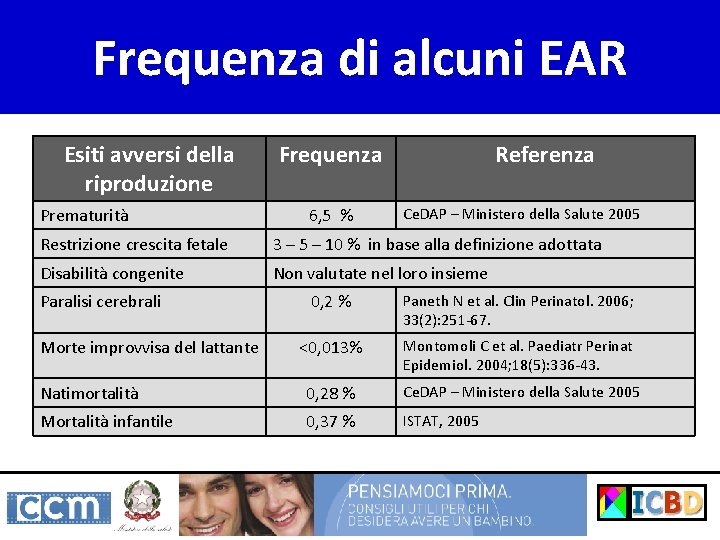 Frequenza di alcuni EAR Esiti avversi della riproduzione Prematurità Frequenza 6, 5 % Referenza