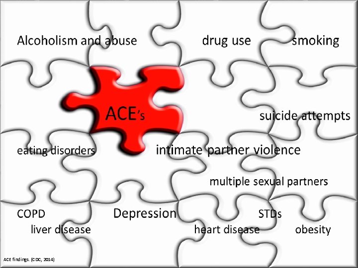 ACE findings. (CDC, 2014) 