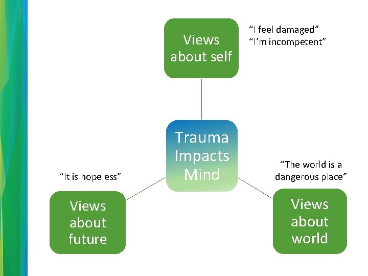 Views about self “It is hopeless” Views about future Trauma Impacts Mind “I feel