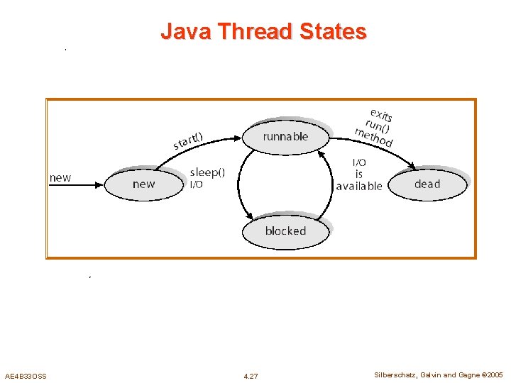 Java Thread States AE 4 B 33 OSS 4. 27 Silberschatz, Galvin and Gagne