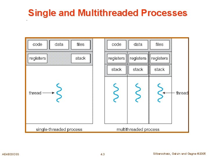 Single and Multithreaded Processes AE 4 B 33 OSS 4. 3 Silberschatz, Galvin and