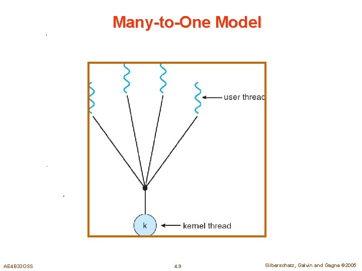 Many-to-One Model AE 4 B 33 OSS 4. 9 Silberschatz, Galvin and Gagne ©