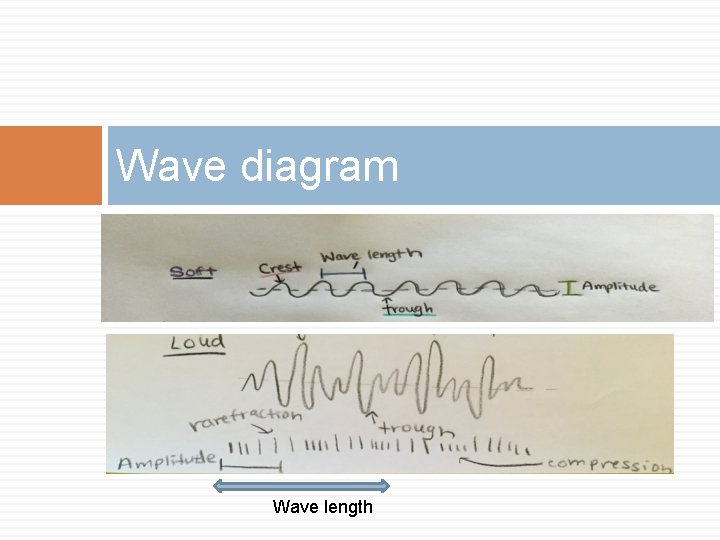Wave diagram Wave length 