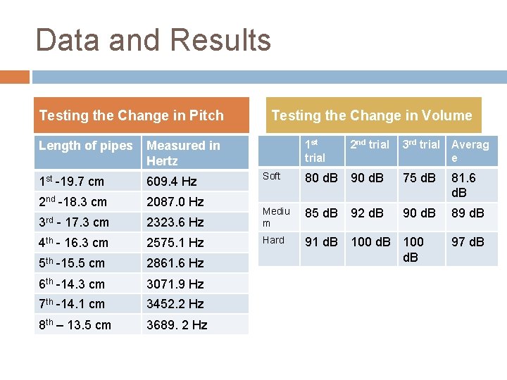 Data and Results Testing the Change in Pitch Length of pipes Measured in Hertz