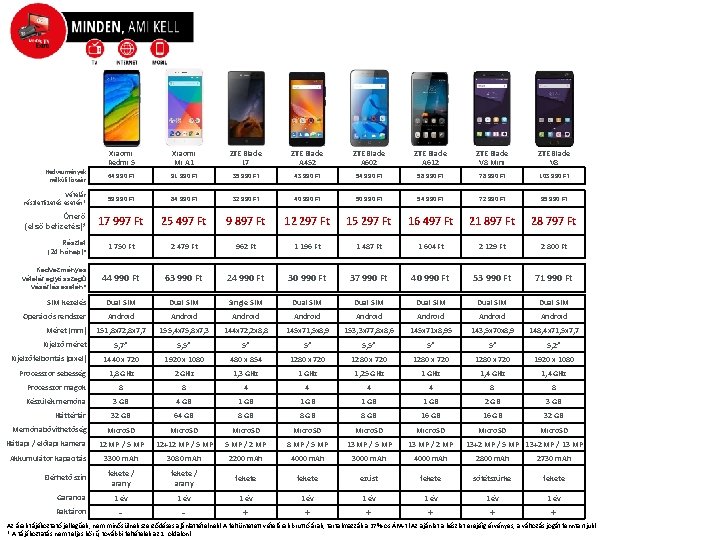 Xiaomi Redmi 5 Xiaomi Mi A 1 ZTE Blade L 7 ZTE Blade A