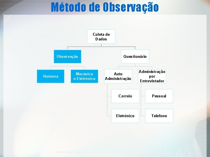 Método de Observação Coleta de Dados Observação Humana Mecânica e Eletrônica Fonte: Hair et Método de Observação Coleta de Dados Observação Humana Mecânica e Eletrônica Fonte: Hair et