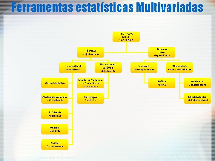 Ferramentas estatísticas Multivariadas TÉCNICAS MULTI VARIADAS Técnicas Interdependência Técnicas Dependência Uma ou mais variáveis Ferramentas estatísticas Multivariadas TÉCNICAS MULTI VARIADAS Técnicas Interdependência Técnicas Dependência Uma ou mais variáveis