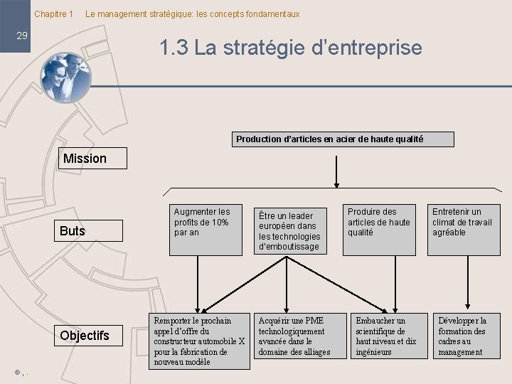 Chapitre 1 Le management stratégique: les concepts fondamentaux 29 1. 3 La stratégie d’entreprise