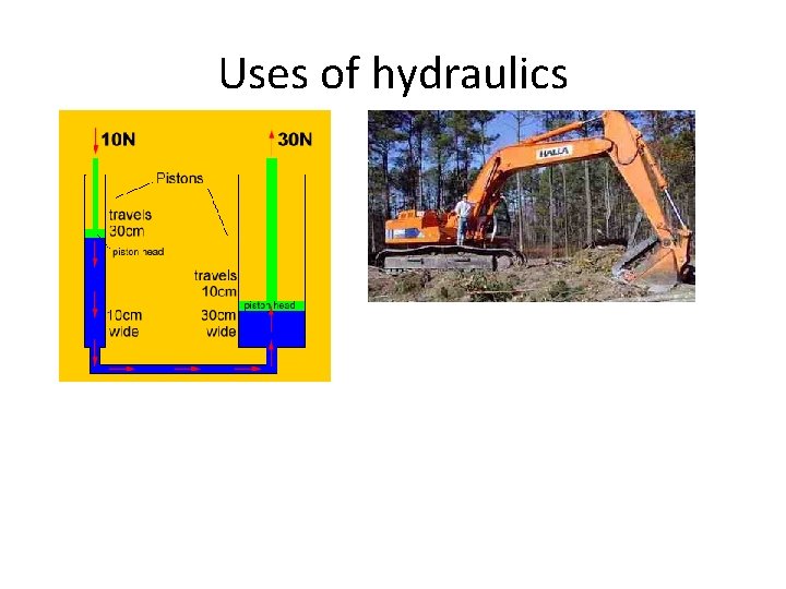 Uses of hydraulics 