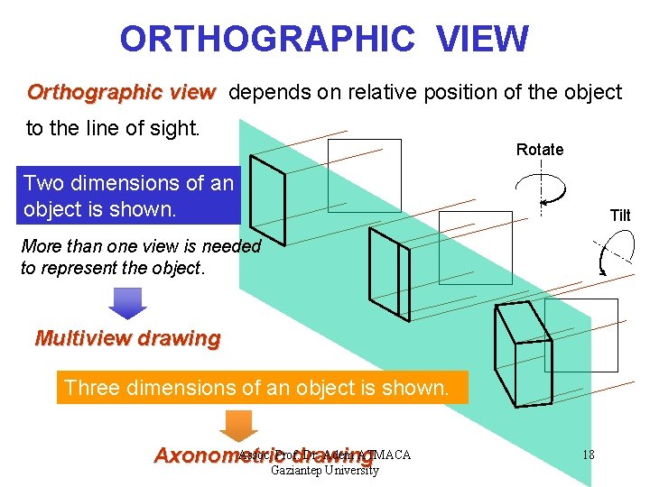 ORTHOGRAPHIC VIEW Orthographic view depends on relative position of the object to the line