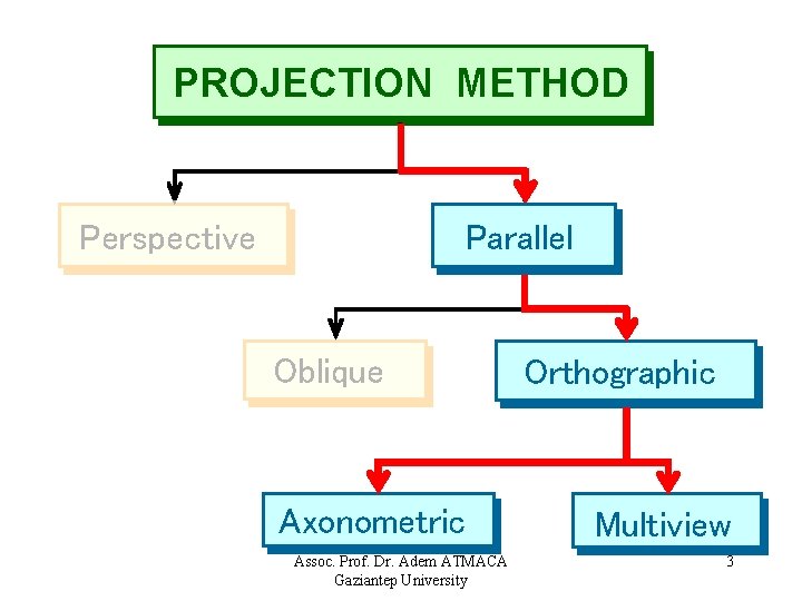 PROJECTION METHOD Perspective Parallel Oblique Axonometric Assoc. Prof. Dr. Adem ATMACA Gaziantep University Orthographic