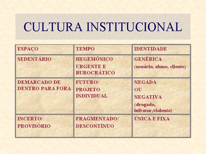 CULTURA INSTITUCIONAL ESPAÇO TEMPO IDENTIDADE SEDENTÁRIO HEGEMÔNICO URGENTE E BUROCRÁTICO GENÉRICA (usuário, aluno, cliente)