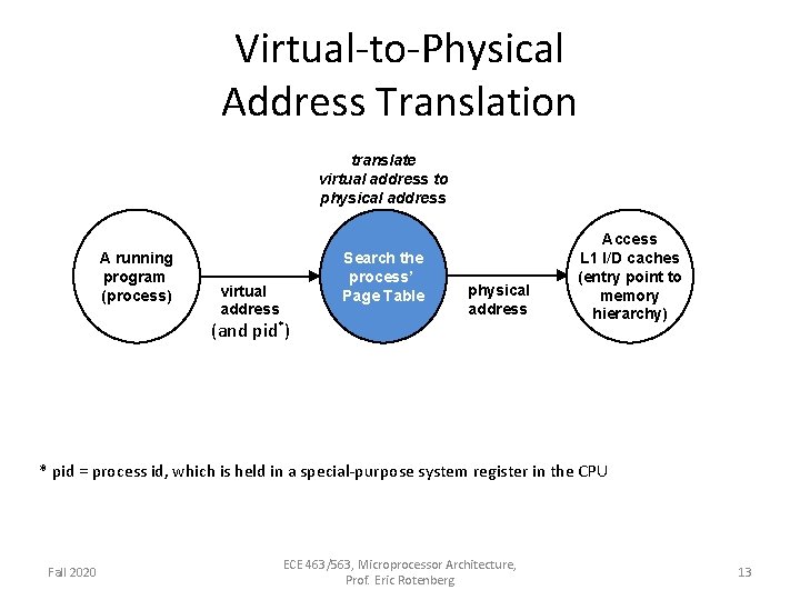 Virtual-to-Physical Address Translation translate virtual address to physical address A running program (process) virtual