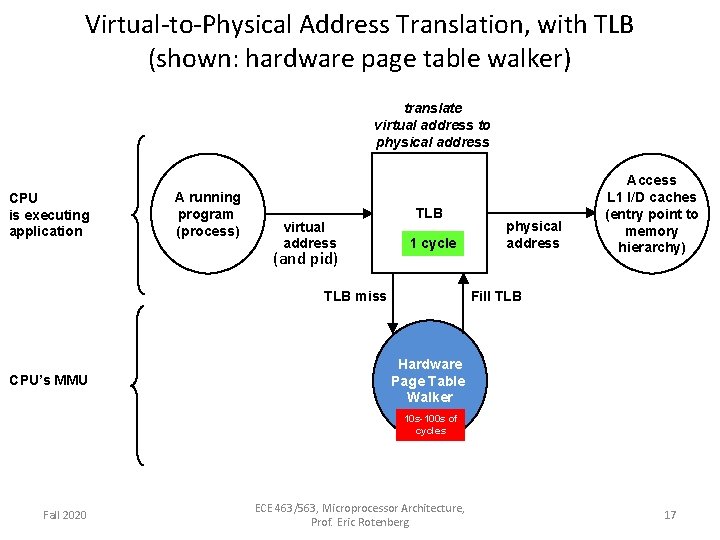 Virtual-to-Physical Address Translation, with TLB (shown: hardware page table walker) translate virtual address to