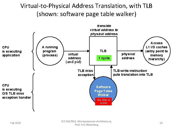 Virtual-to-Physical Address Translation, with TLB (shown: software page table walker) translate virtual address to