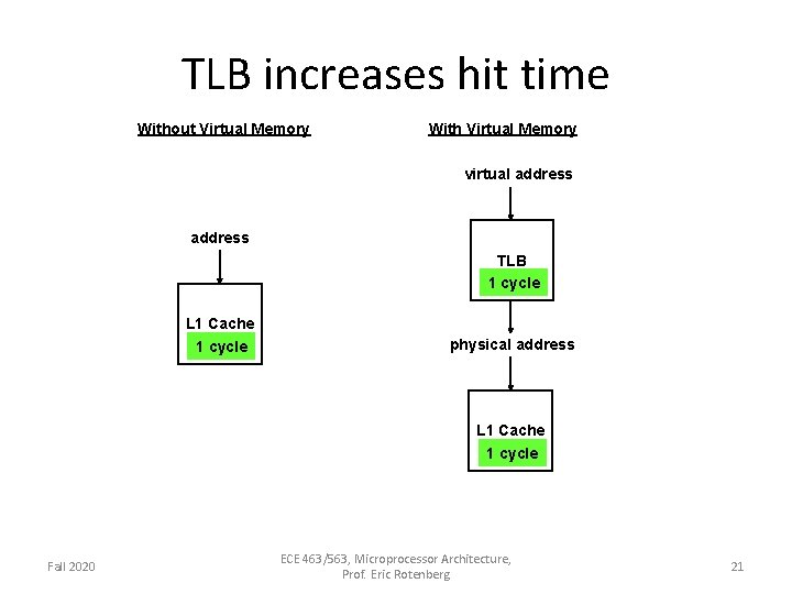 TLB increases hit time Without Virtual Memory With Virtual Memory virtual address TLB 1