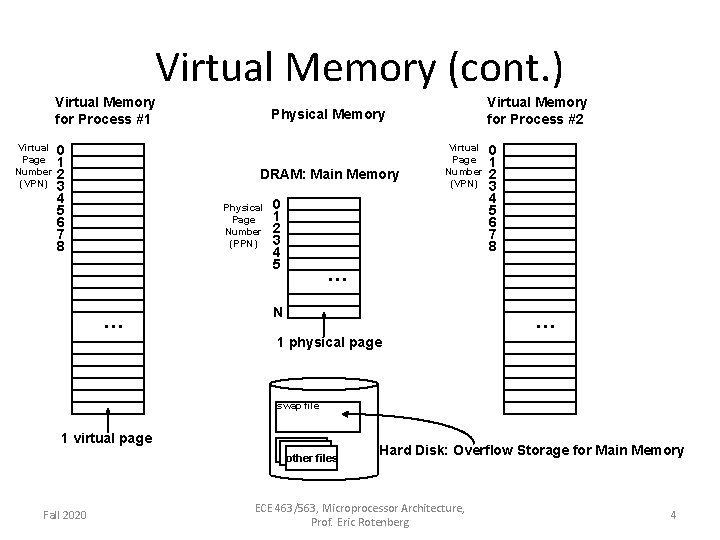 Virtual Memory (cont. ) Virtual Memory for Process #1 Virtual Page Number (VPN) 0