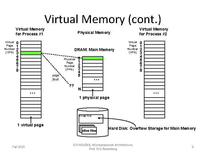 Virtual Memory (cont. ) Virtual Memory for Process #1 Virtual Page Number (VPN) 0