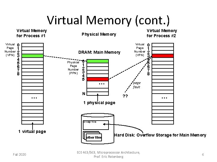 Virtual Memory (cont. ) Virtual Memory for Process #1 Virtual Page Number (VPN) 0