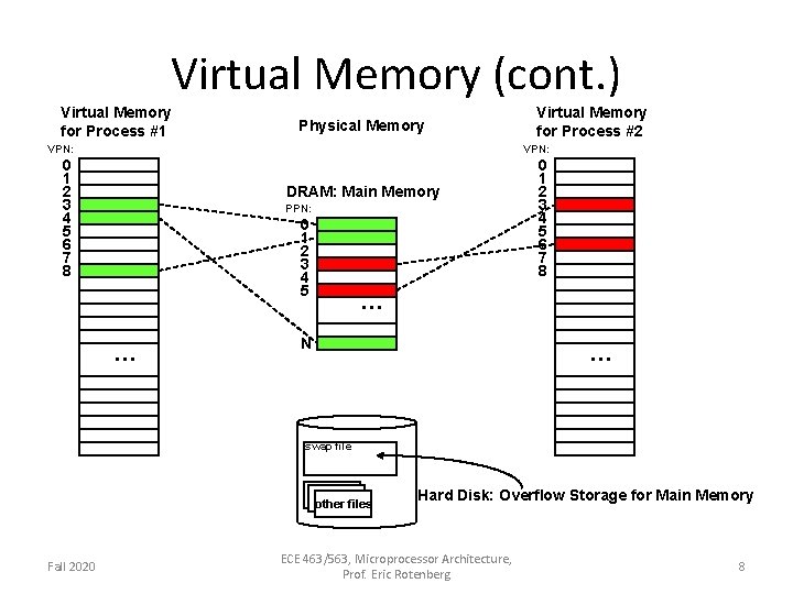 Virtual Memory (cont. ) Virtual Memory for Process #1 Physical Memory Virtual Memory for