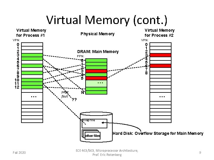 Virtual Memory (cont. ) Virtual Memory for Process #1 Physical Memory Virtual Memory for