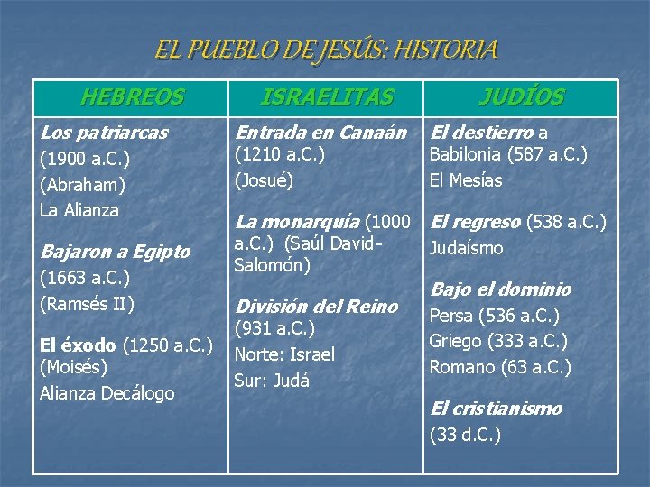 EL PUEBLO DE JESÚS: HISTORIA HEBREOS Los patriarcas ISRAELITAS Entrada en Canaán (1900 a.