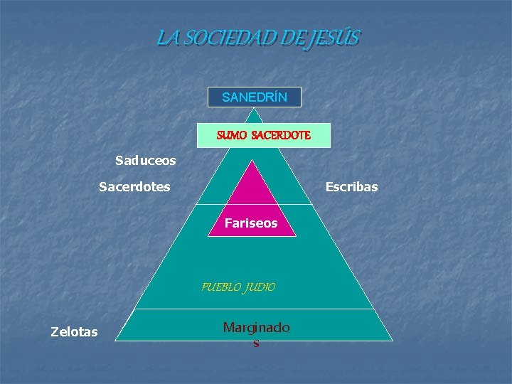 LA SOCIEDAD DE JESÚS SANEDRÍN SUMO SACERDOTE Saduceos Sacerdotes Escribas Fariseos PUEBLO JUDIO Zelotas