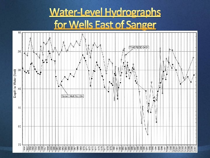 Water-Level Hydrographs for Wells East of Sanger 