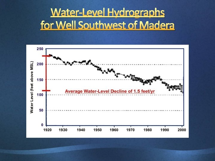 Water-Level Hydrographs for Well Southwest of Madera 
