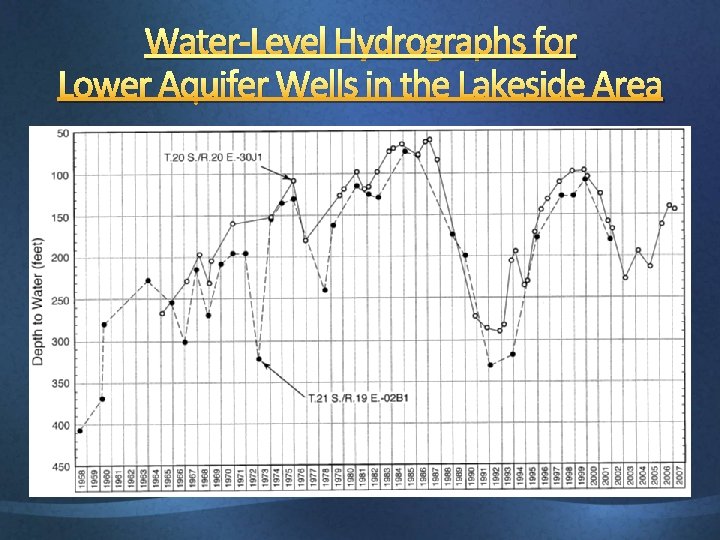 Water-Level Hydrographs for Lower Aquifer Wells in the Lakeside Area 