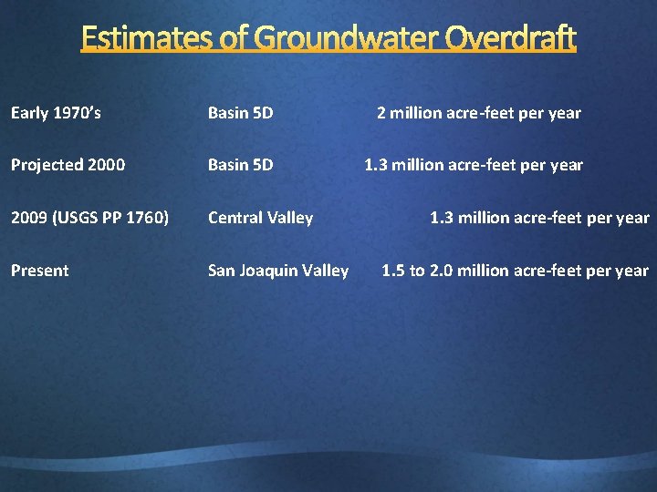 Early 1970’s Basin 5 D 2 million acre-feet per year Projected 2000 Basin 5