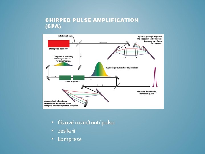 CHIRPED PULSE AMPLIFICATION (CPA) • fázové rozmítnutí pulsu • zesílení • komprese 