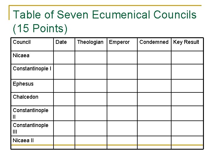 Table of Seven Ecumenical Councils (15 Points) Council Nicaea Constantinople I Ephesus Chalcedon Constantinople