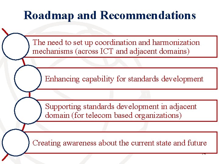 Roadmap and Recommendations The need to set up coordination and harmonization mechanisms (across ICT