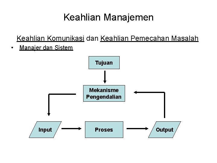 Keahlian Manajemen Keahlian Komunikasi dan Keahlian Pemecahan Masalah • Manajer dan Sistem Tujuan Mekanisme