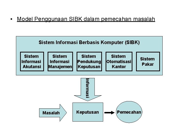  • Model Penggunaan SIBK dalam pemecahan masalah Sistem Informasi Berbasis Komputer (SIBK) Sistem