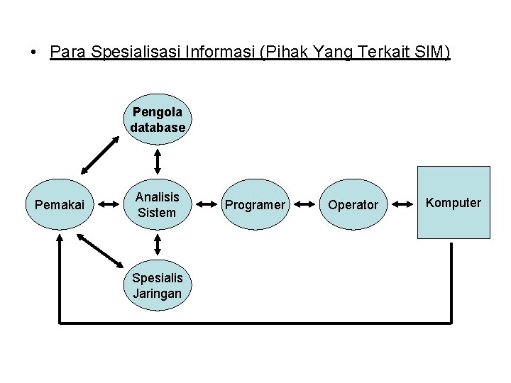  • Para Spesialisasi Informasi (Pihak Yang Terkait SIM) Pengola database Pemakai Analisis Sistem