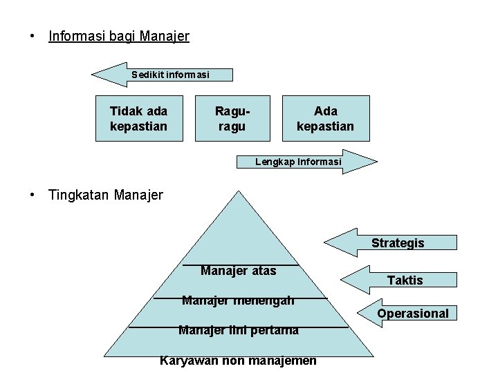  • Informasi bagi Manajer Sedikit informasi Tidak ada kepastian Raguragu Ada kepastian Lengkap