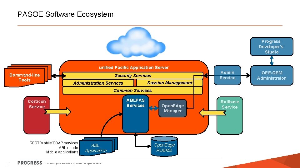 PASOE Software Ecosystem Progress Developer’s Studio unified Pacific Application Server Command-line Tools Admin Service