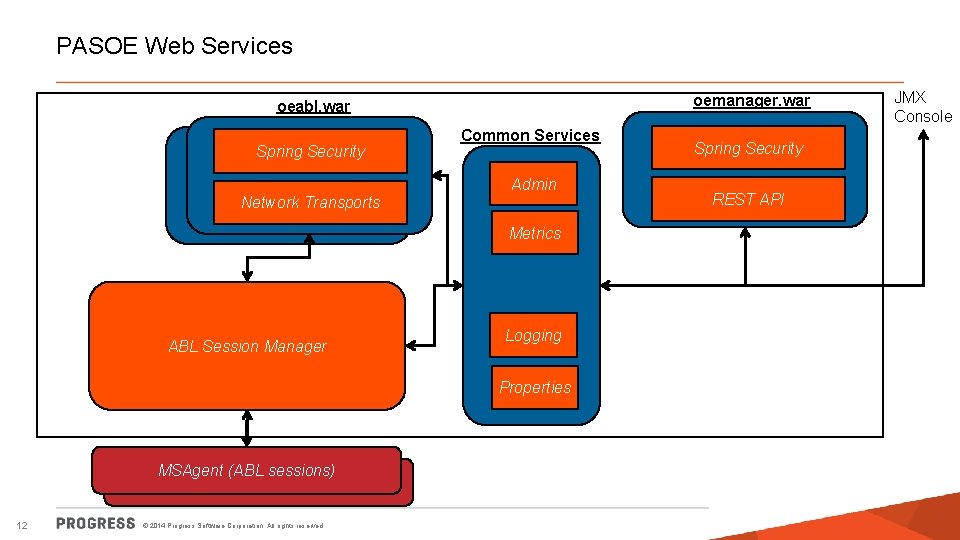 PASOE Web Services oemanager. war oeabl. war Spring Security Common Services Admin Network Transports