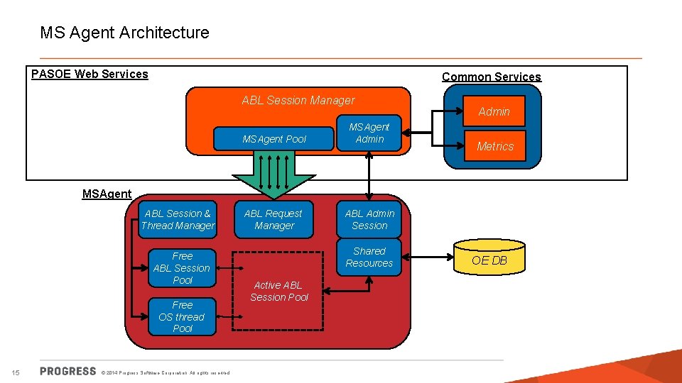 MS Agent Architecture PASOE Web Services Common Services ABL Session Manager MSAgent Pool MSAgent