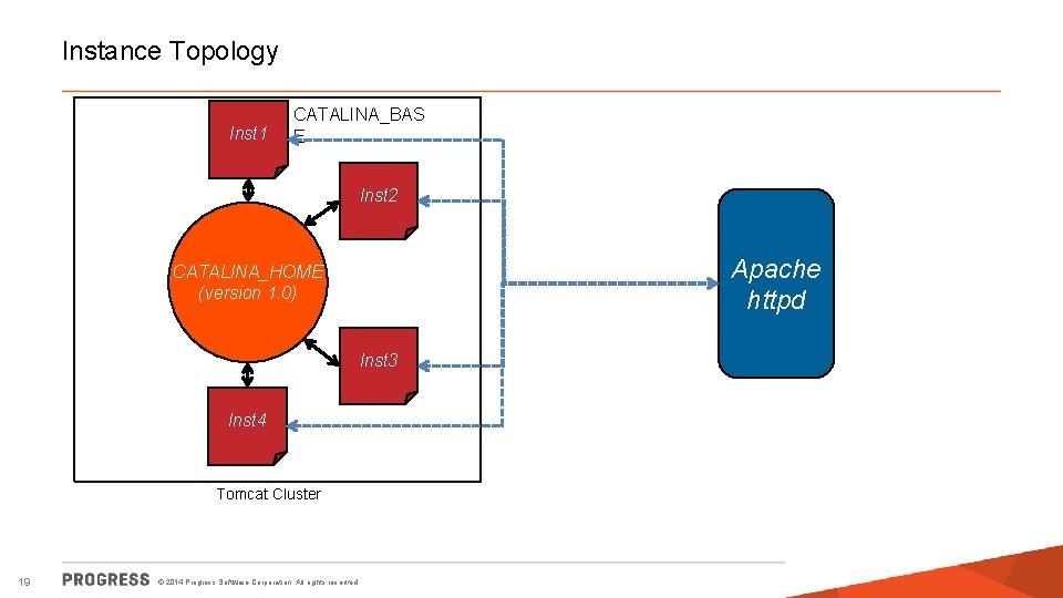 Instance Topology Inst 1 CATALINA_BAS E Inst 2 Apache httpd CATALINA_HOME (version 1. 0)