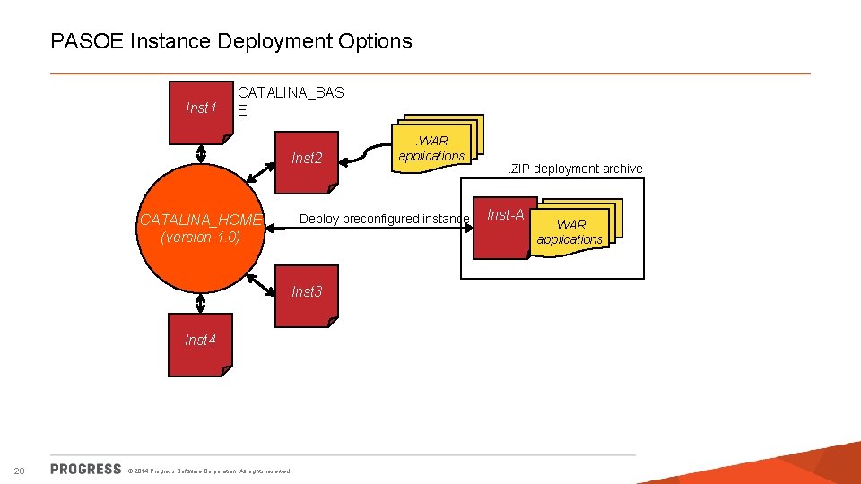 PASOE Instance Deployment Options Inst 1 CATALINA_BAS E Inst 2 Deploy preconfigured instance CATALINA_HOME