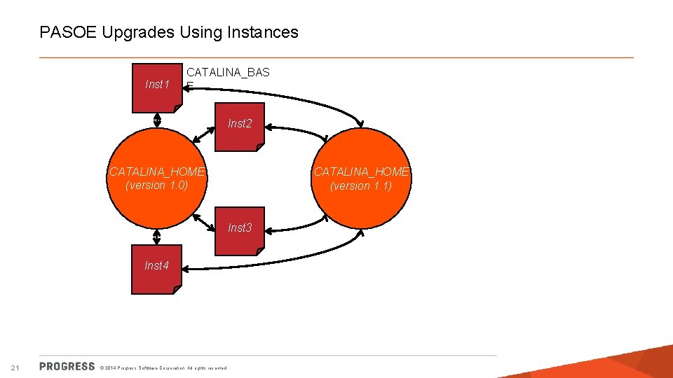 PASOE Upgrades Using Instances Inst 1 CATALINA_BAS E Inst 2 CATALINA_HOME (version 1. 0)