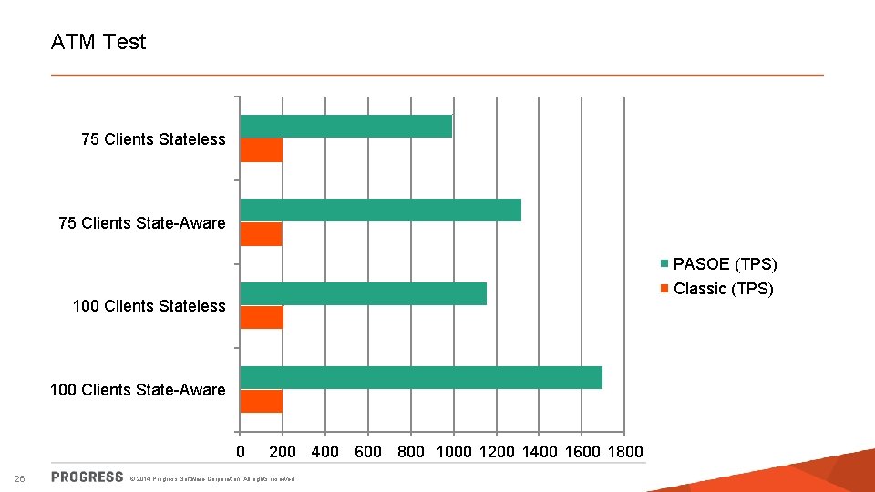 ATM Test 75 Clients Stateless 75 Clients State-Aware PASOE (TPS) Classic (TPS) 100 Clients