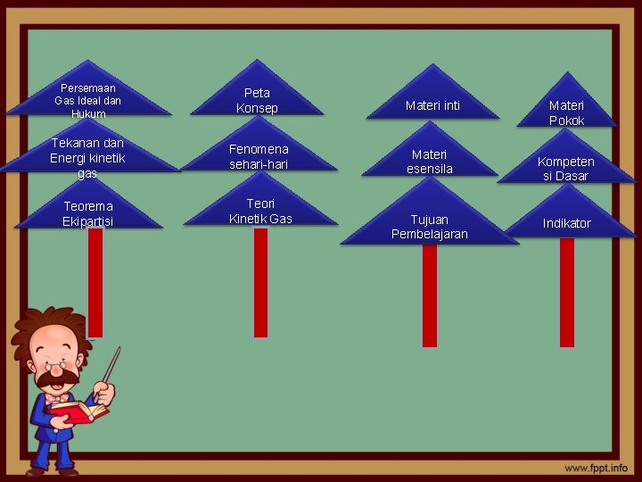 Persemaan Gas Ideal dan Hukum Peta Konsep Materi inti Tekanan dan Energi kinetik gas