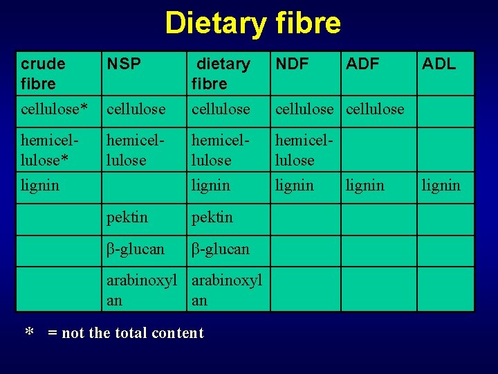 Dietary fibre crude fibre cellulose* NSP NDF cellulose dietary fibre cellulose hemicellulose* hemicellulose lignin