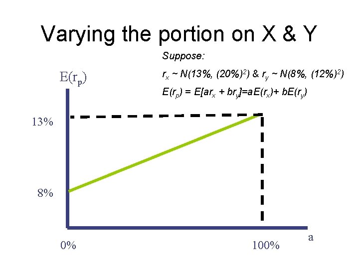Varying the portion on X & Y Suppose: E(rp) rx ~ N(13%, (20%)2) &