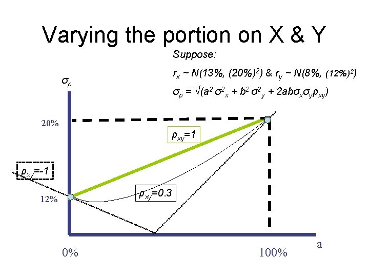 Varying the portion on X & Y Suppose: rx ~ N(13%, (20%)2) & ry